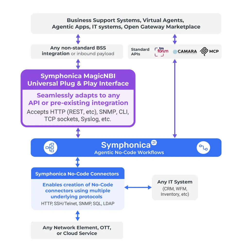 MagicNBI translates existing BSS interfaces into Symphonica no-code workflows, connecting IT systems and network services alongside standard TM Forum, CAMARA, and MCP APIs.